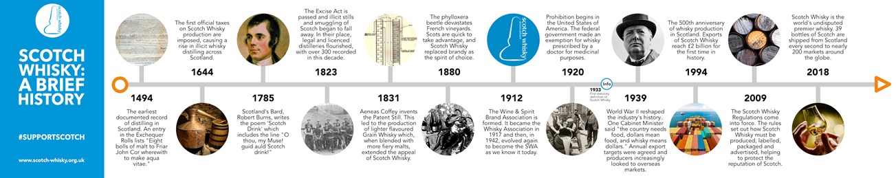 History of Scotch Infographic