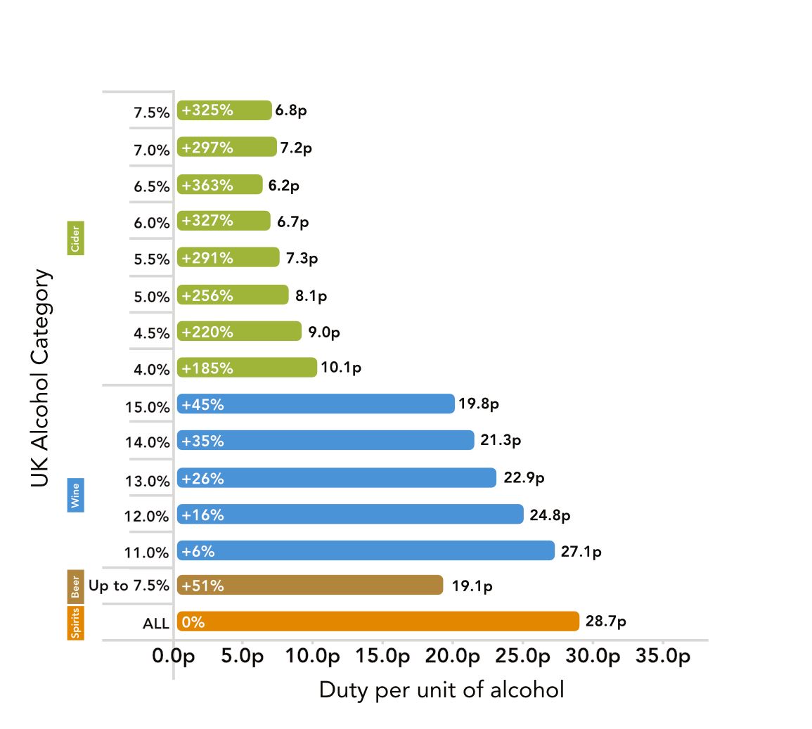 Current UK duty system (per unit of alcohol)