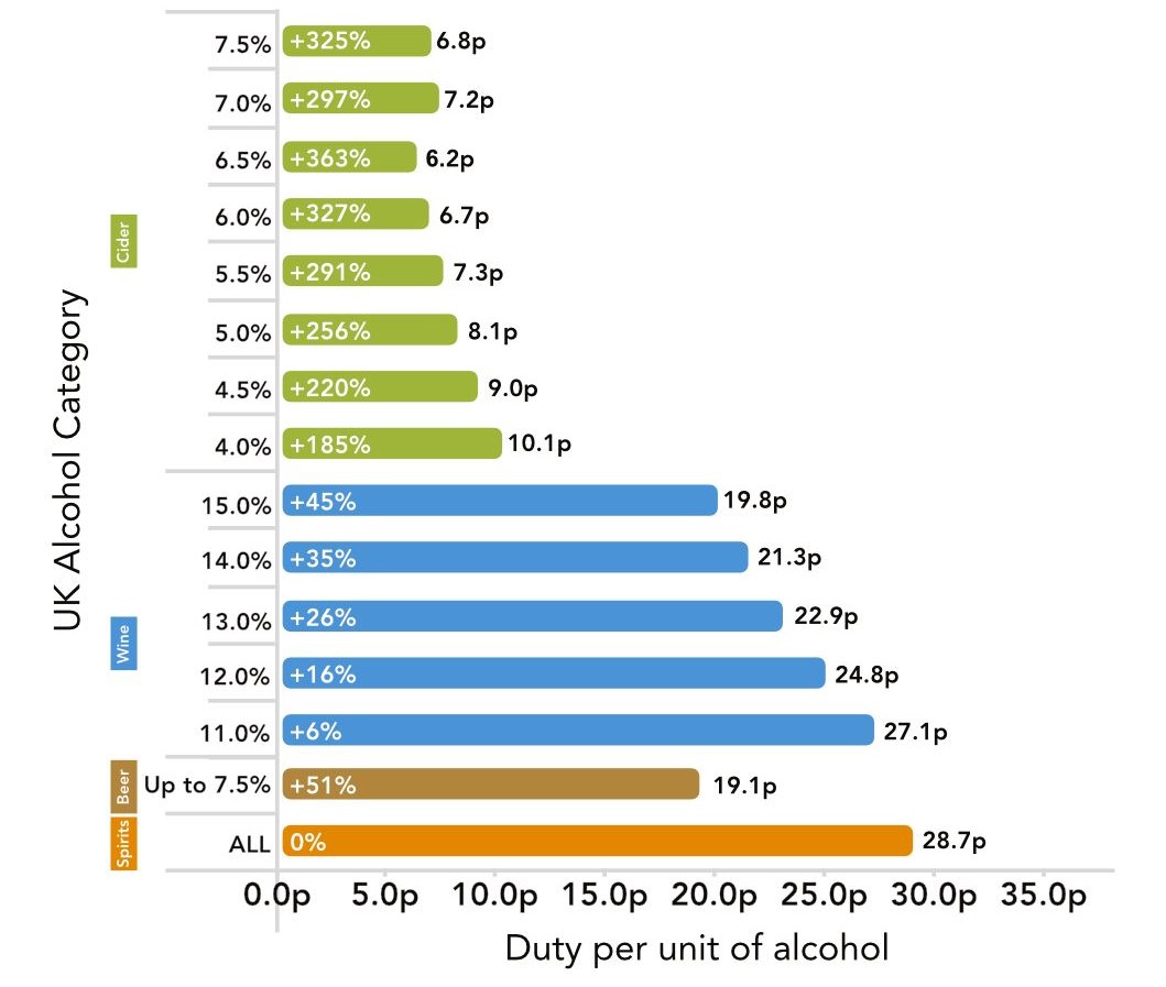Scotch Whisky, and other spirits, are taxed more per unit of alcohol than beer, wine or cider