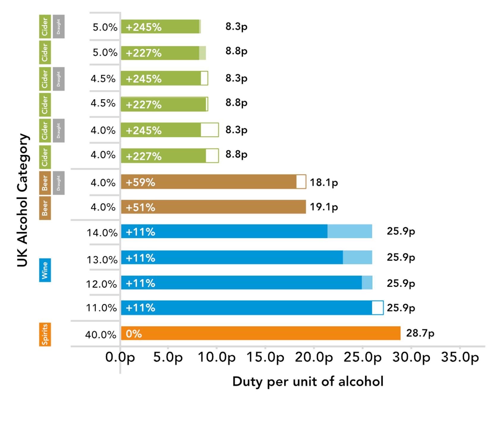 Proposed UK duty system (per unit of alcohol)